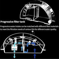Round Fish Tank Filter Box Aquarium Trickle Box Small External Top Quiet Water Purification Three-in-One Filter - S