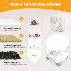16 Pack Pet Fountain Filters for Catit PIXI Cat Drinking Fountain, Replacement Triple Action Water Filter with Ion-exchange Resin & Activated Carbon