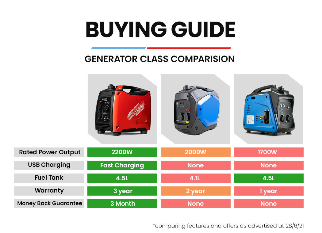 GENPOWER Inverter Generator 2600W Peak Pure Sine Portable Camping Petrol Rated-ACT